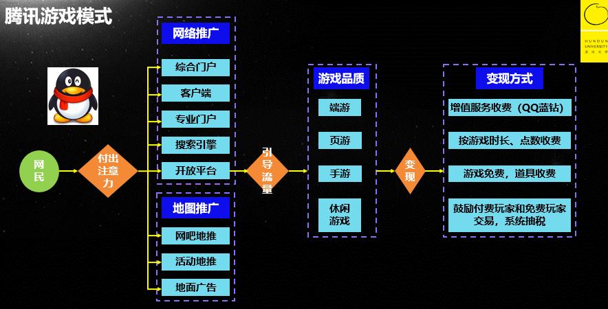 网吧盈利模式
