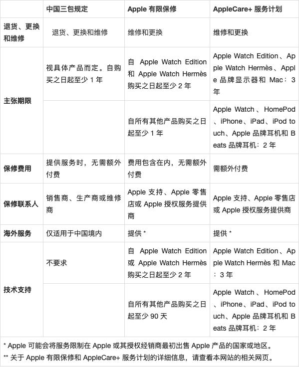 苹果保修期多久缩略图