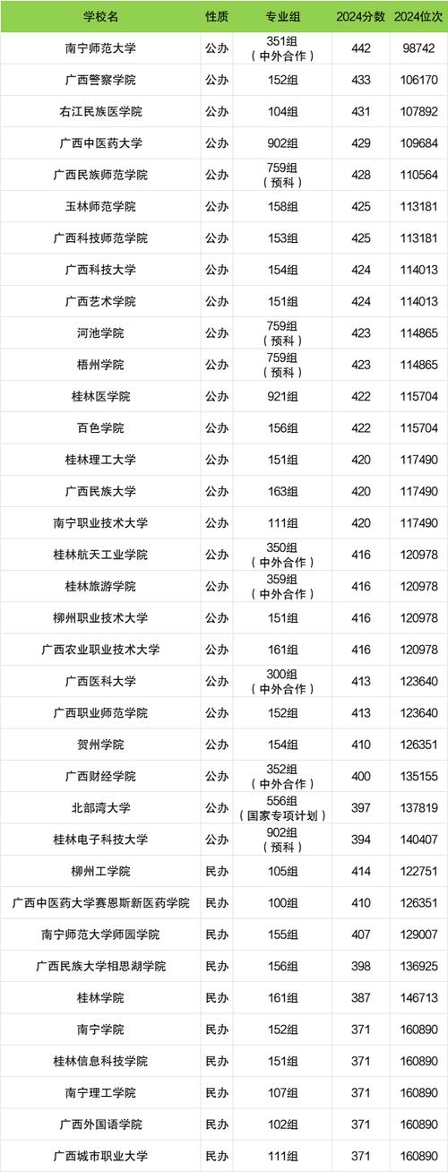 广西最好的大专排名
