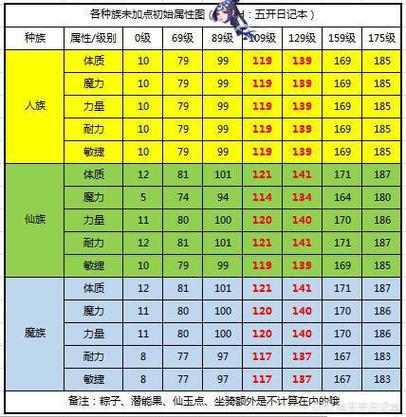 7星天地129属性对照表