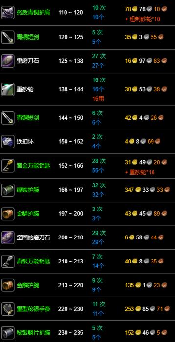魔兽锻造1—300怎么冲