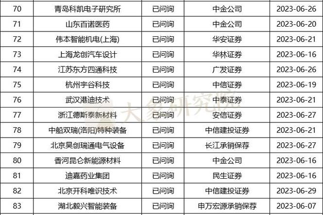ip0企业排队名单
