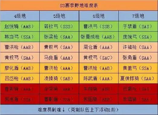 s3赛季七级地难度排行