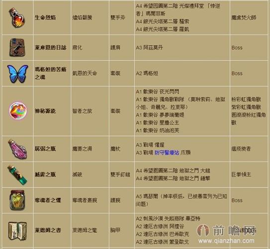 暗黑三悬赏材料掉落与难度