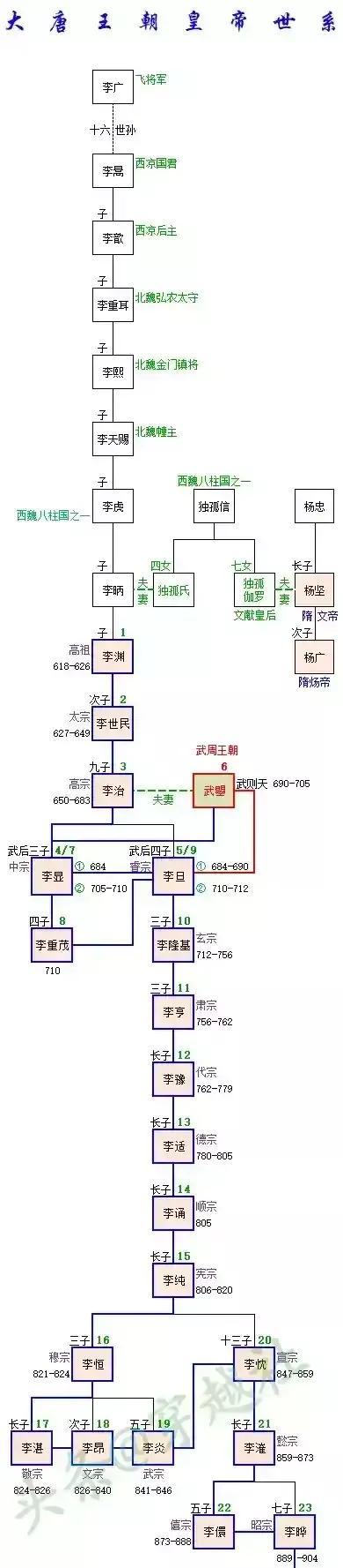 李世民是黄帝几代孙