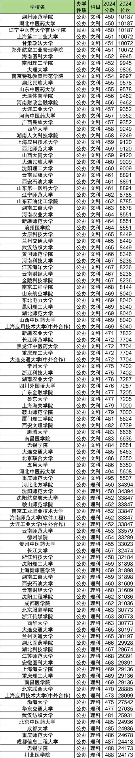 450分的二本公办大学