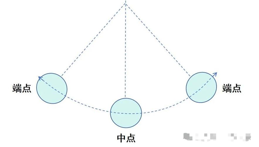 钟摆的运动方程