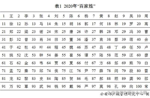 百家姓排名1一100名