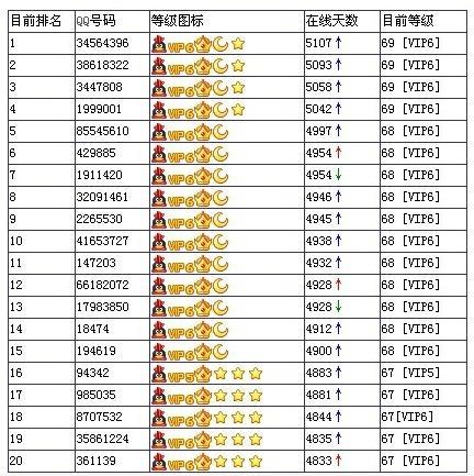 qq等级最高是多少谁是第一名