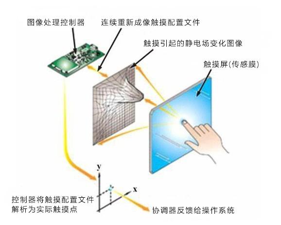 电容屏触摸原理缩略图