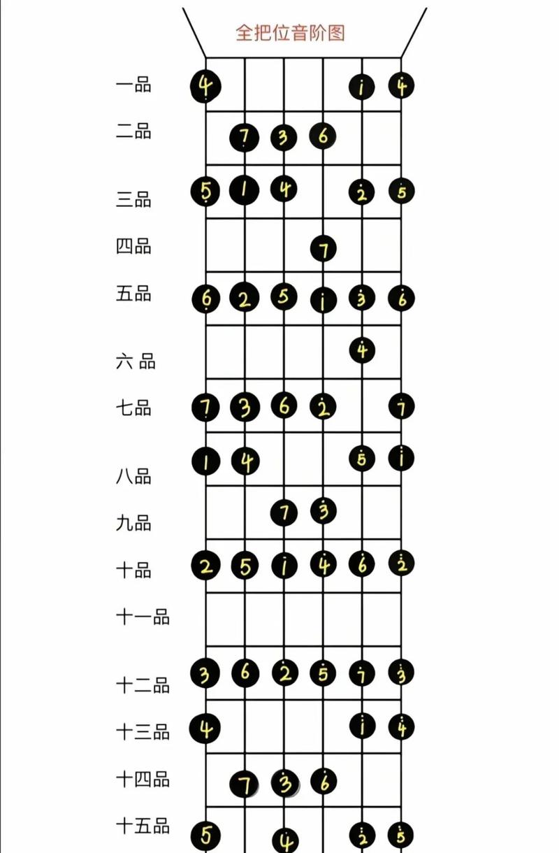 吉他几品怎么弹