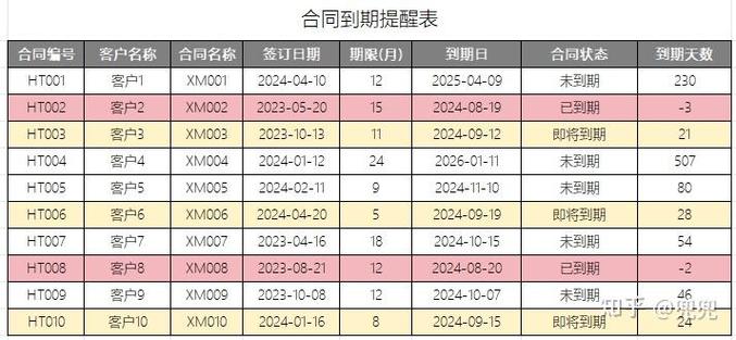 excel设置到期自动提醒