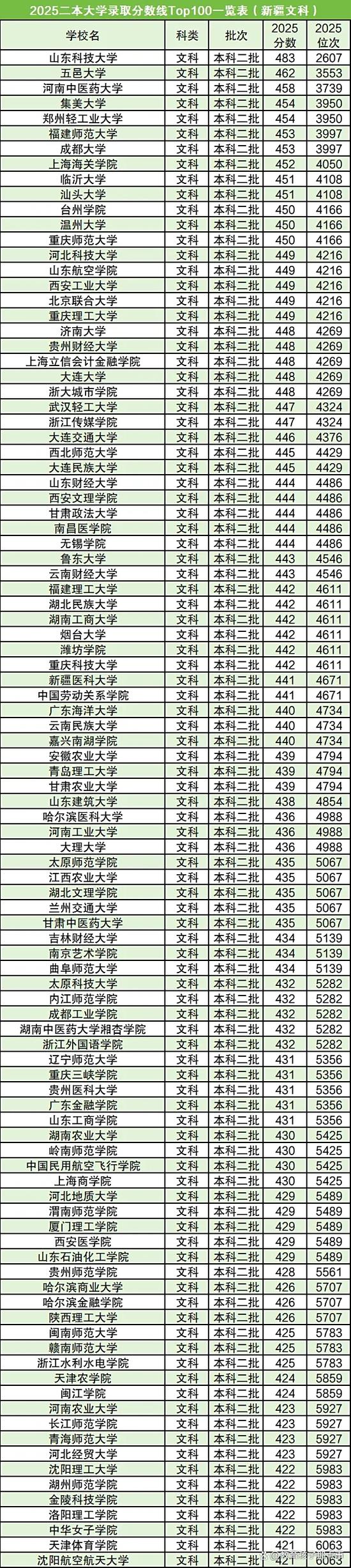 大学院校录取分数线