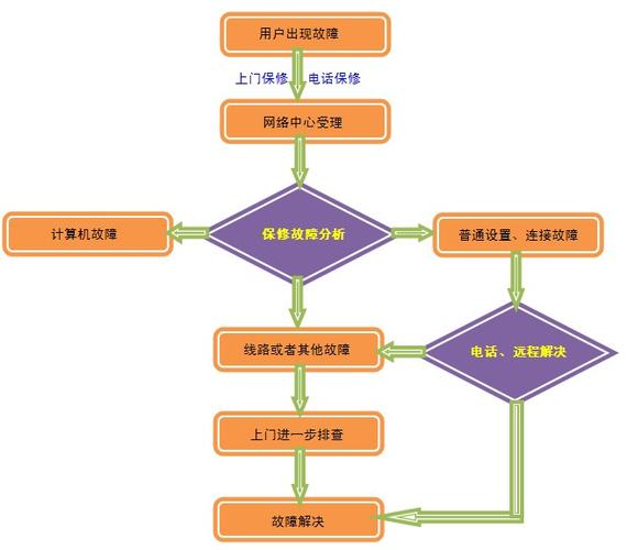 故障处理流程