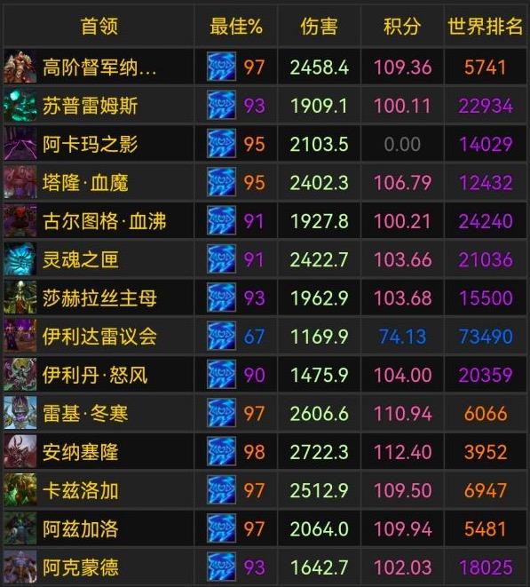魔兽怀旧服wcl查询榜缩略图