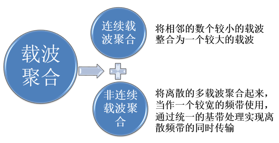 载波聚合功能有什么用