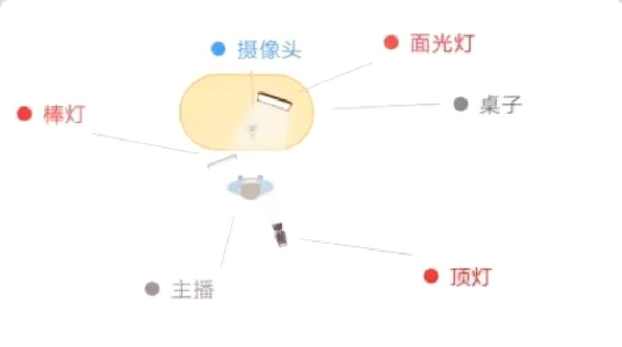 补光灯的正确摆放位置