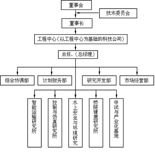 组织整合的方式