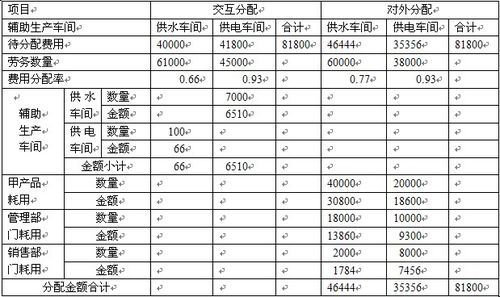辅助费用分配的5种方法