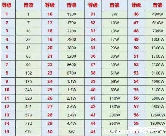 抖音一到60级价格表