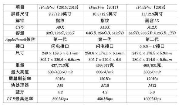 ipadpro2代和3代
