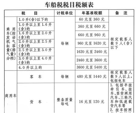 2026全国车船税一览表