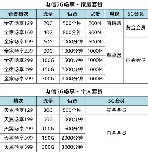 大王卡5G版129元套餐退在哪里