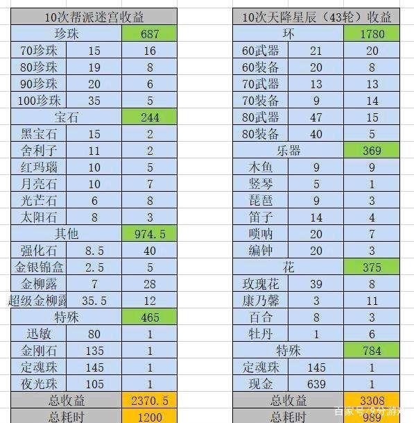 梦幻西游手游帮派任务收益缩略图