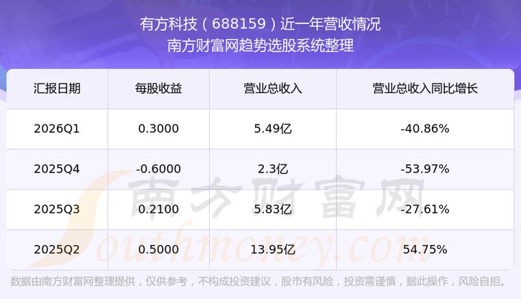 有方科技发行多少股