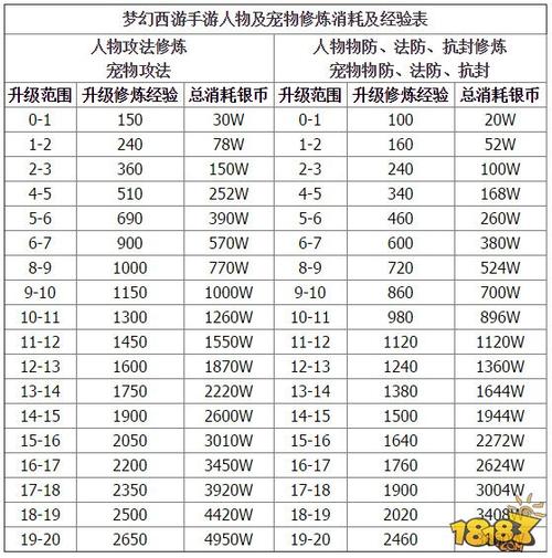 梦幻修炼花费表