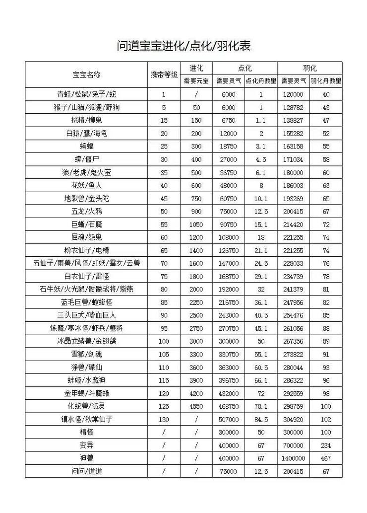 问道道道点化一览表