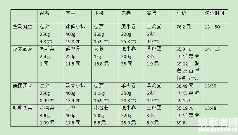 家庭买菜菜单