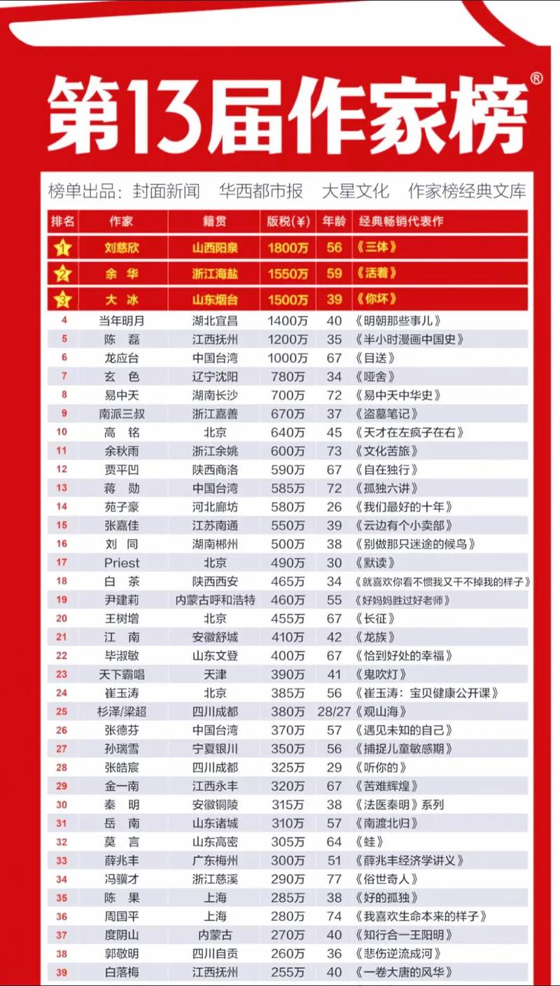 作家富豪榜