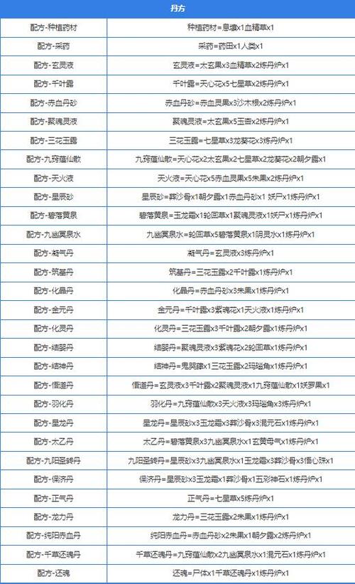 问道炼丹配方一览表