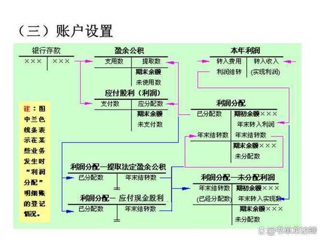利润分配5个流程