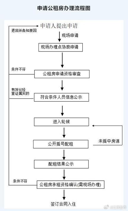 公租房申请入口