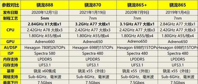 骁龙888对比骁龙870