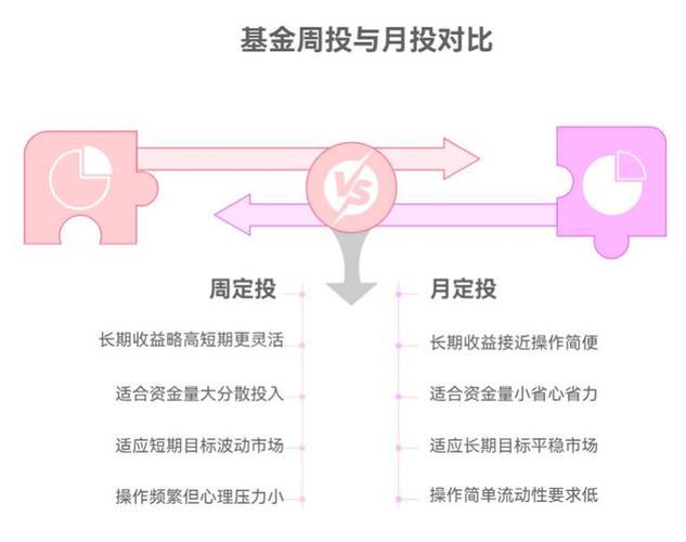周投与月投的区别