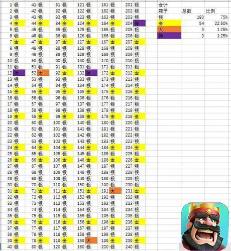 皇室战争各阶段宝箱奖励大全