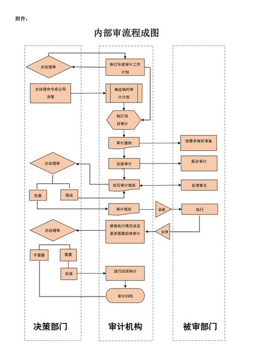 审计工作流程