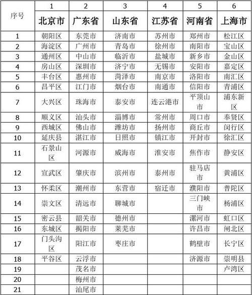 全国各省份城市明细表缩略图