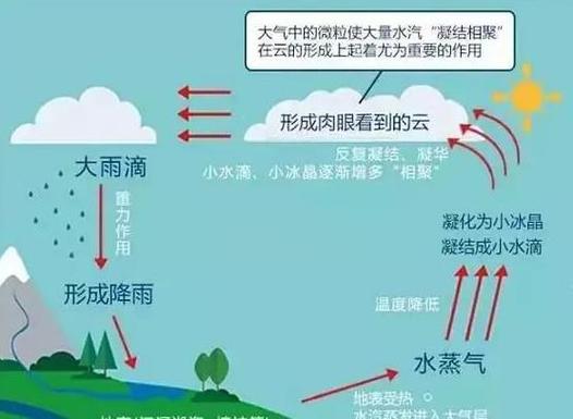 云是怎样形成的