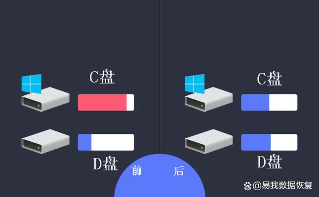 d盘分一部分给c盘