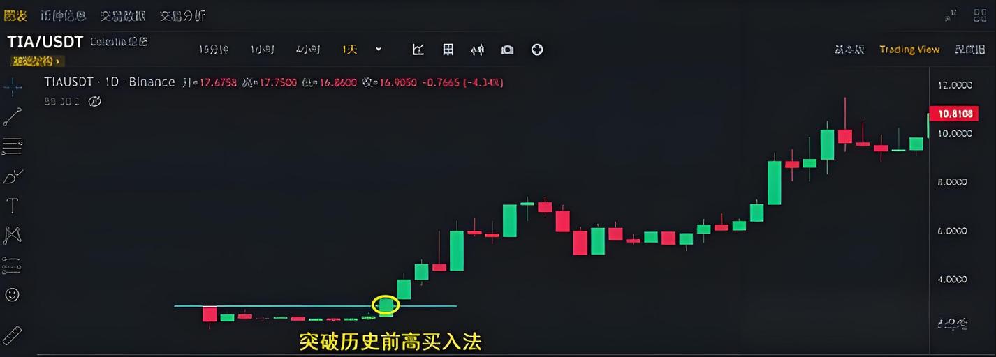 炒数字货币秘诀