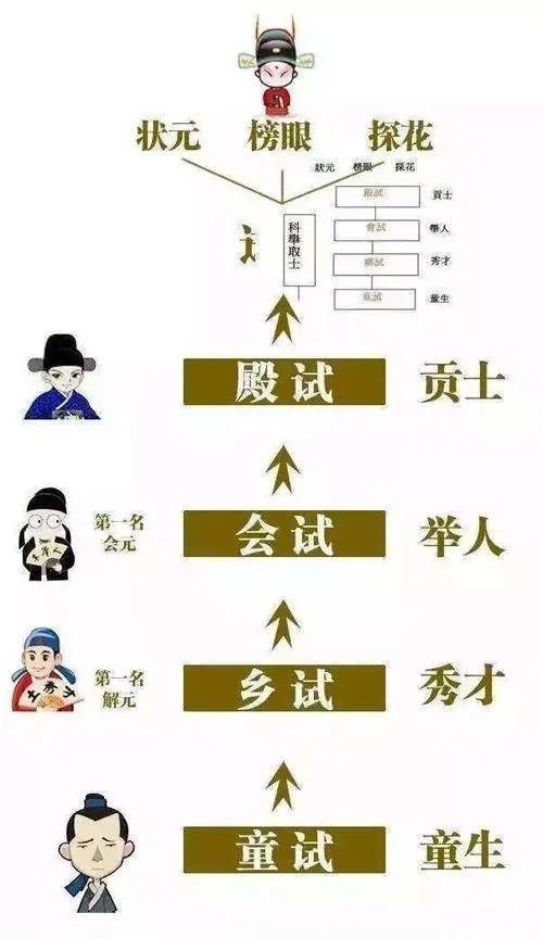 乡试,会试,殿试
