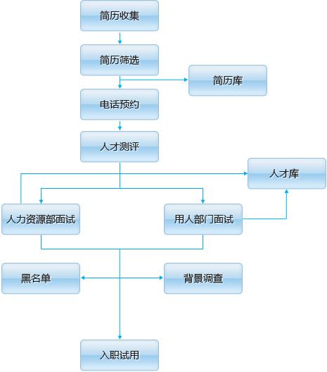 药研社招聘流程