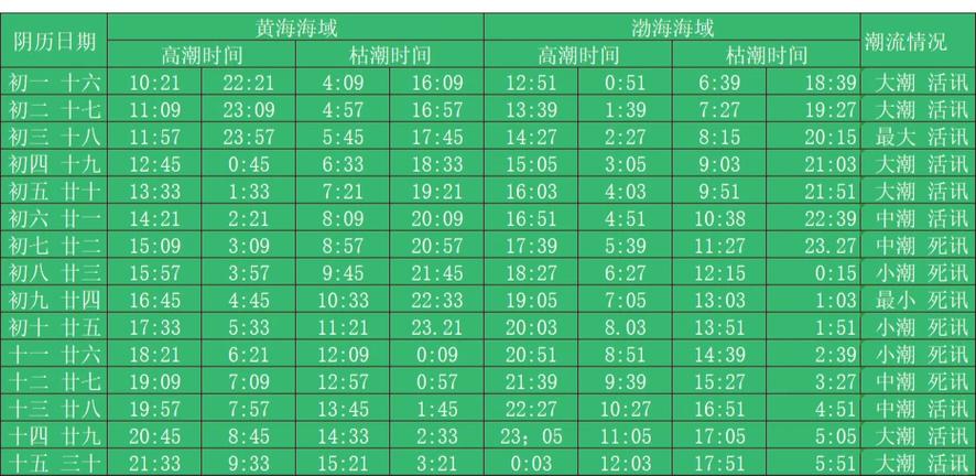 今日涨潮时间表