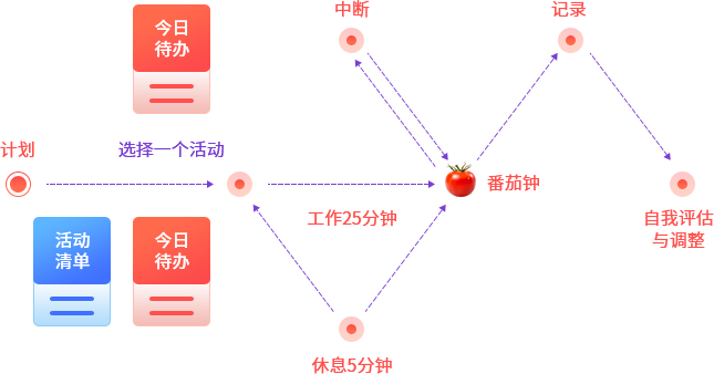 番茄时间管理法表格