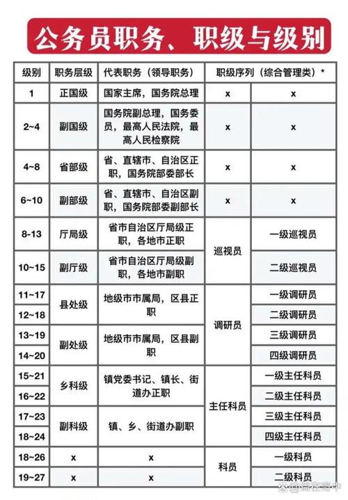 职务 职称 职级