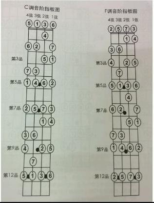 尤克里里怎么手动调音